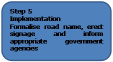 Rounded Rectangle: Step 5
Implementation
Formalise road name, erect signage and inform appropriate government agencies

