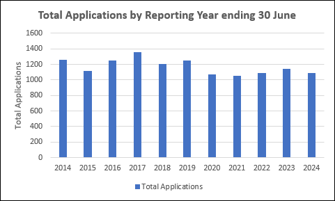 A graph of applications by reporting year ending

Description automatically generated
