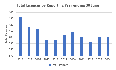 A graph of a number of drivers

Description automatically generated