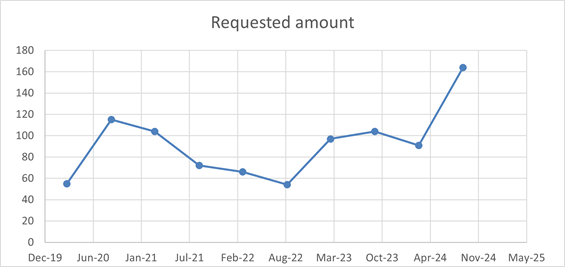 A graph with a line and a blue line

Description automatically generated
