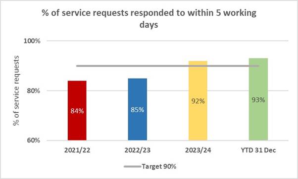 A graph of a service request

Description automatically generated