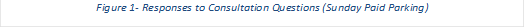 Figure 1- Responses to Consultation Questions (Sunday Paid Parking)