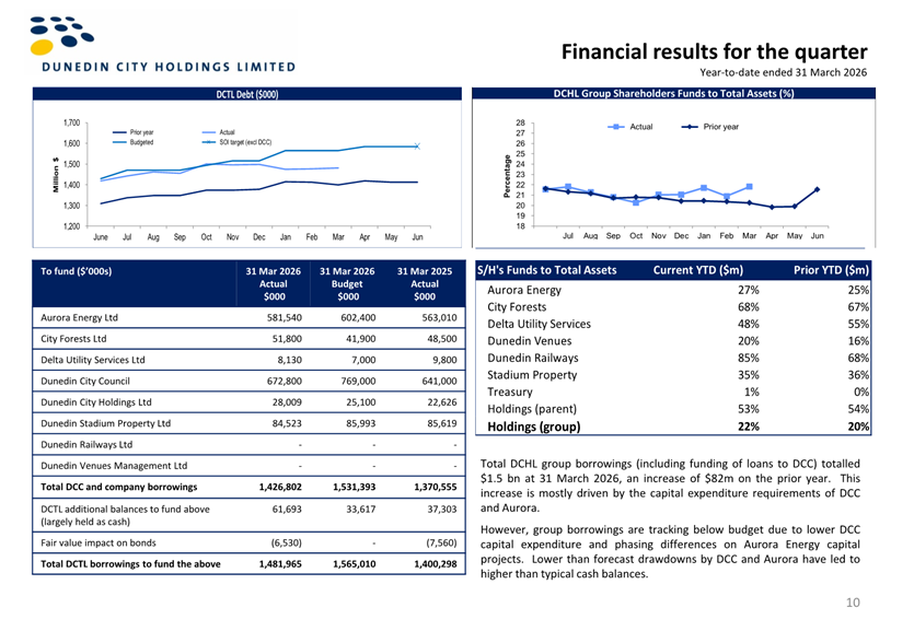 Agenda of Finance and Performance Committee - Thursday, 21 May 2026