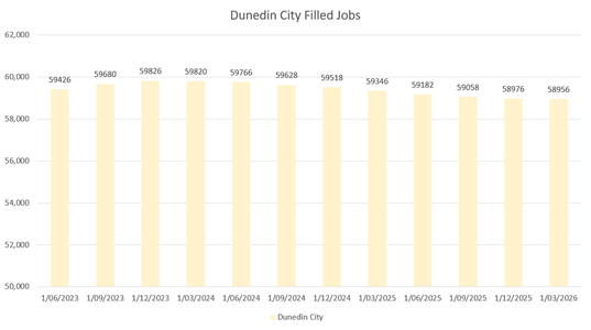 A graph of a number of jobs

Description automatically generated